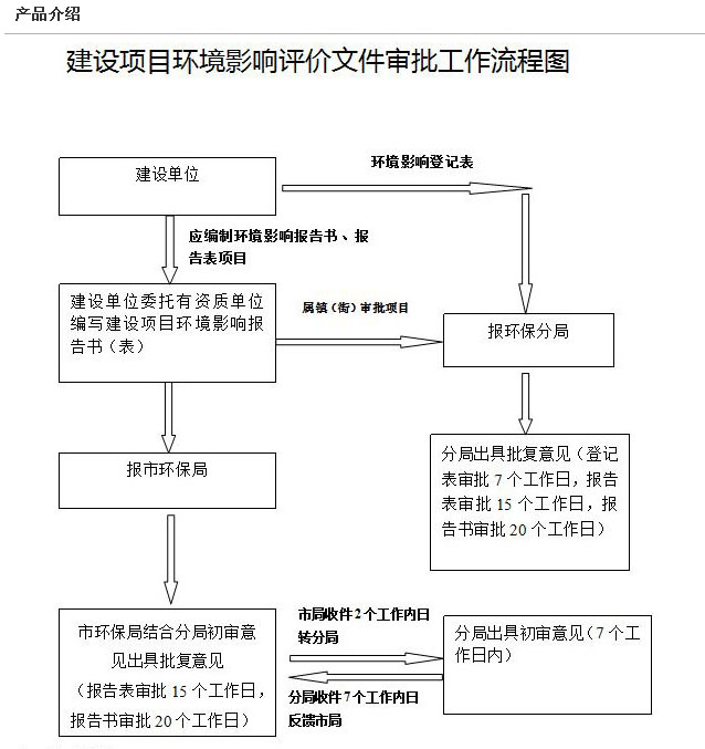 环评编写、审批