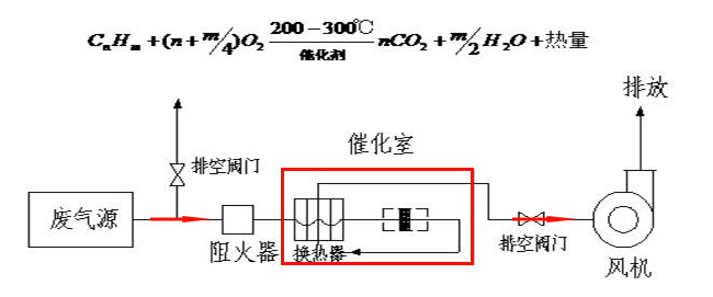 催化燃烧麻豆视频在线看工艺介绍